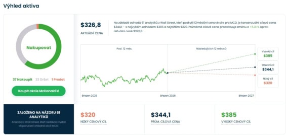 Cenová predikce pro akcie McDonald's od analytiků z Wall Street