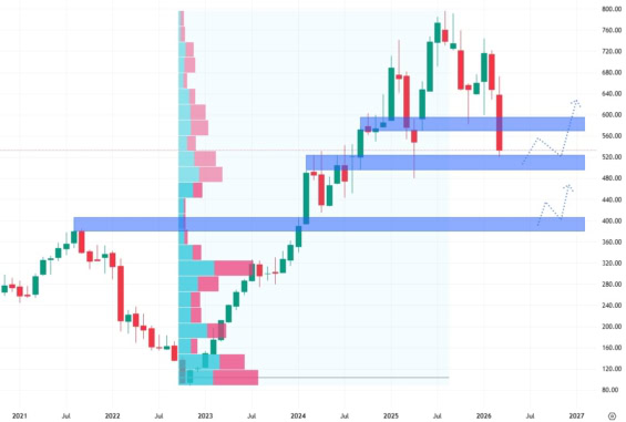 Měsíční akciový graf společnosti Meta Platforms