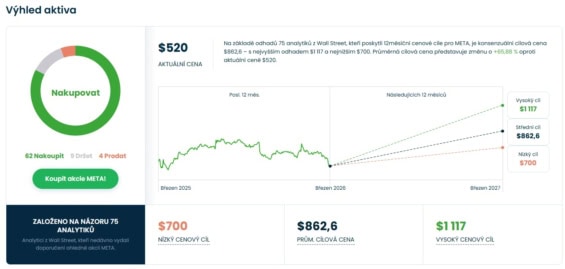 Cenová predikce pro akcie Meta od analytiků z Wall Street