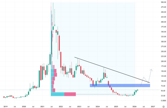 Měsíční akciový graf společnosti Moderna