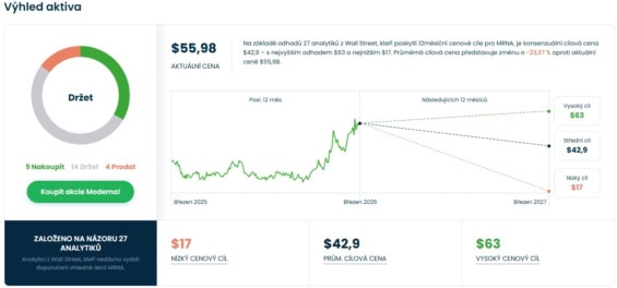 Cenová predikce pro akcie Moderna od analytiků z Wall Street