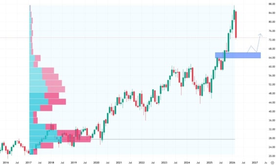 Měsíční akciový graf společnosti Monster