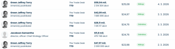 Nákupy a prodeje akcií generálního ředitele Trade Desku