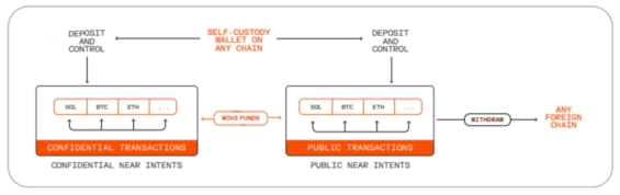 Architektura NEAR Intents – přechod mezi veřejnými a důvěrnými transakcemi