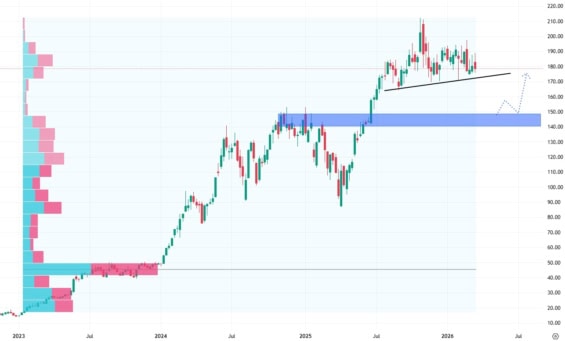 Týdenní akciový graf společnosti Nvidia