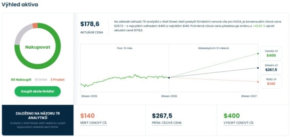 Cenová predikce pro akcie Nvidia od analytiků z Wall Street
