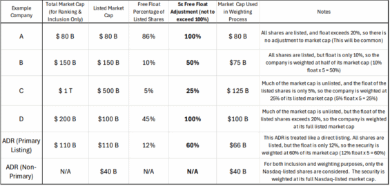 Příklady nového principu vážení společnosti v indexech