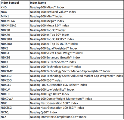 Změnou postižené indexy Nasdaqu