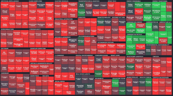 Rozložení indexu S&P 500 dle pododvětví a jejich týdenní výkonnost