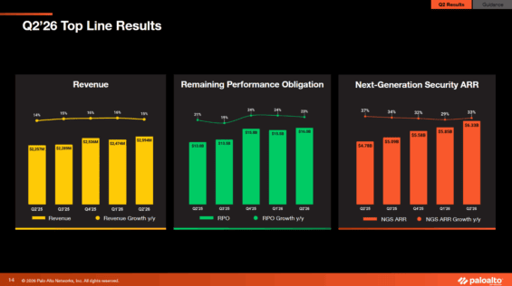 Výsledky Palo Alto Networks za fiskální Q2 2025.