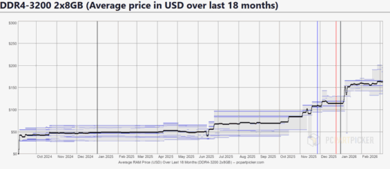 Vývoj ceny pamětí za posledních 18 měsíců