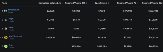 Dominance Hyperliquid v oblasti perpetual futures