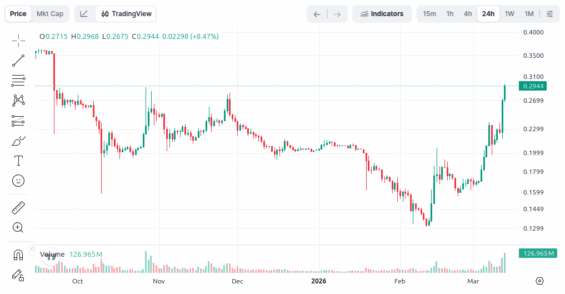 Vývoj ceny tokenu Pi Network v posledních měsících