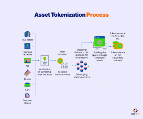 Jak funguje krok za krokem proces tokenizace aktiv.
