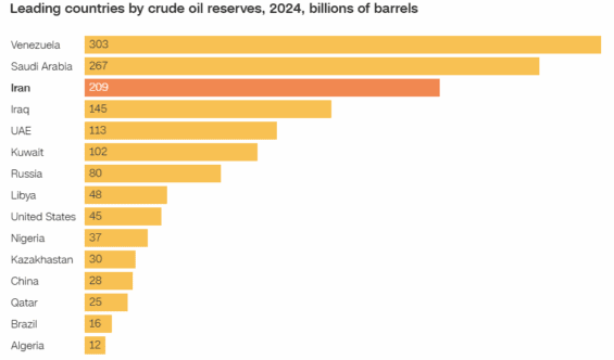 Ropné zásoby jednotlivých zemí