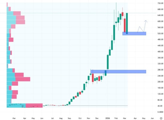 Týdenní akciový graf společnosti SanDisk