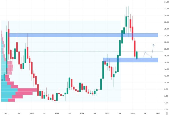 Měsíční akciový graf společnosti SoFi Technologies