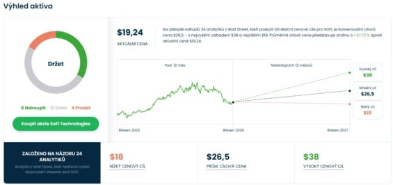 Cenová predikce pro akcie SoFi Technologies od analytiků z Wall Street