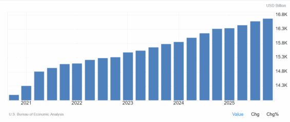 Spotřebitelské výdaje v USA na čtvrtletní bázi.