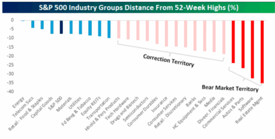 Vývoj jednotlivých skupin indexu S&P 500
