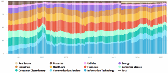 Vývoj váhy u indexu S&P 500 v rámci jednotlivých sektorů