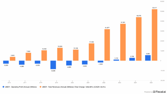 Vývoj provozního zisku a tržeb Uberu v průběhu let