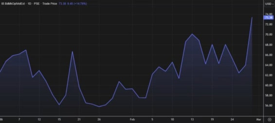 Dluhopisová verze akciového fear indexu na konci února prudce vzrostla