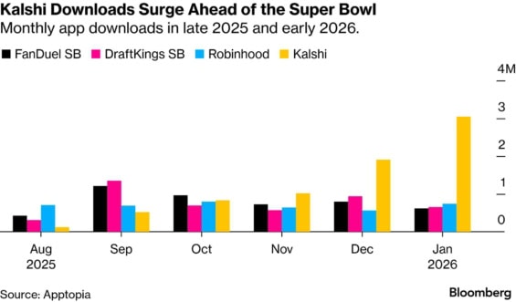 Počet stažení aplikace Kalshi pro predikční sázení v posledních měsících.