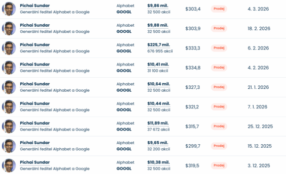 Sundar Pichai prodává akcie Alphabetu