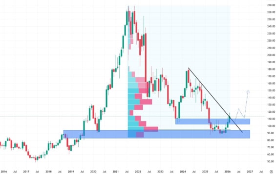 Měsíční akciový graf společnosti Target