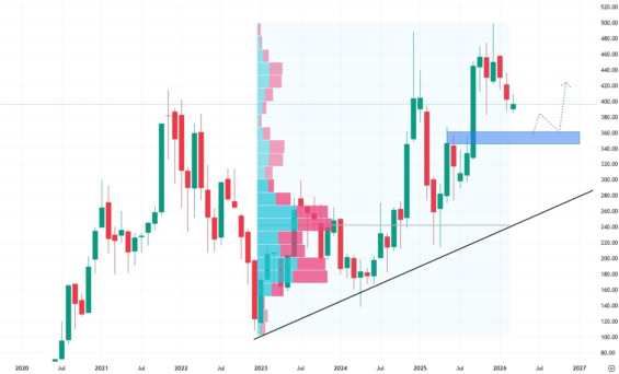 Měsíční akciový graf společnosti Tesla