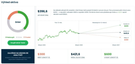 Cenová predikce pro akcie Tesla od analytiků z Wall Street