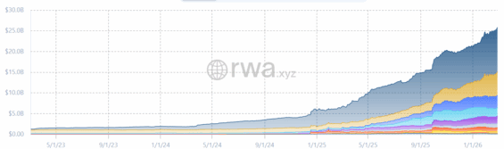 Vývoj hodnoty tokenizovaných aktiv