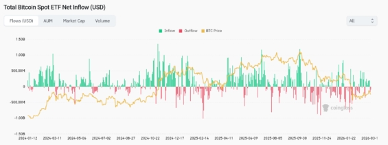 Vývoj čistých přílivů kapitálu do spotových Bitcoin ETF
