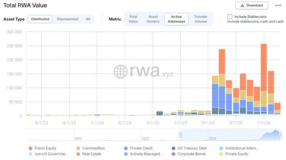 Aktivní adresy tokenizovaných reálných aktiv na blockchainu - Active Addresses