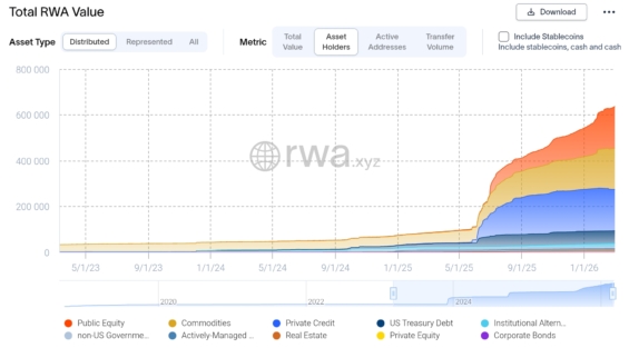 Vývoj počtu držitelů tokenizovaných aktiv na blockchainu - Asset Holders
