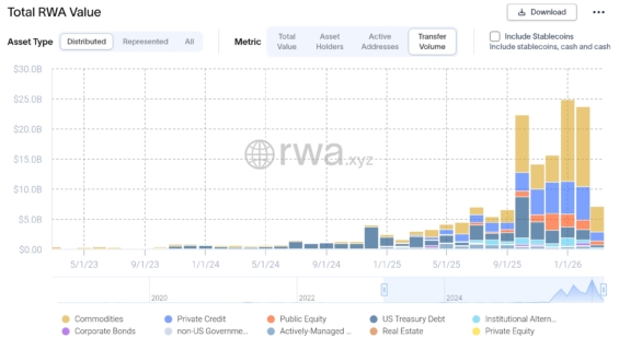 Objem převodů tokenizovaných reálných aktiv na blockchainu - Transfer Volume