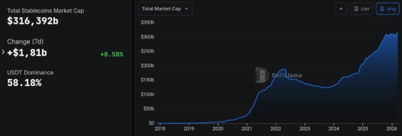 Vývoj tržní kapitalizace stablecoinů v čase