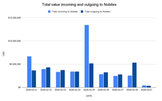 Denní objem příchozích a odchozích kryptotransakcí na burze Nobitex v období kolem leteckých úderů