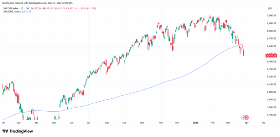 Proražení 200denního klouzavého průměru vnímá mnoho obchodníků jako výraznou změnu trendu.