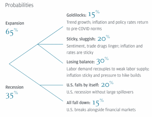 Výhled JPMorgan pro globální ekonomiku