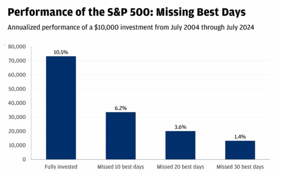 Vynechání nejlepších dnů na trhu stojí investory nemalé peníze