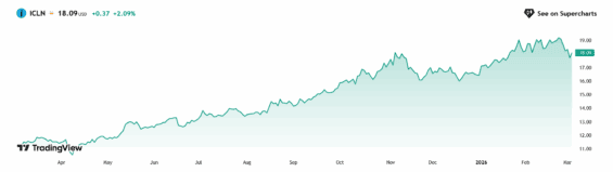 Vývoj ceny akcií iShares Global Clean Energy ETF za posledních 12 měsíců.