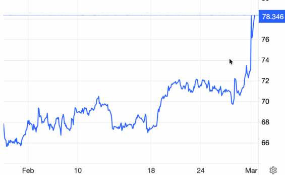Vývoj ceny ropy Brent za poslední měsíc 