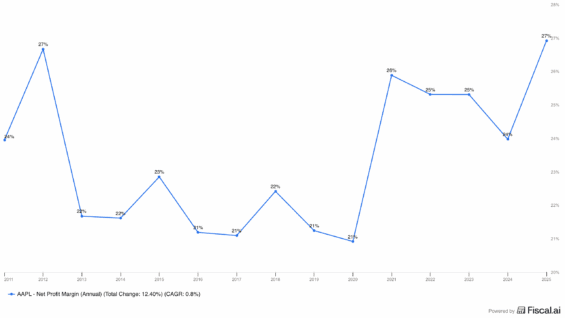 Dlouhodobý vývoj čisté ziskové marže Applu