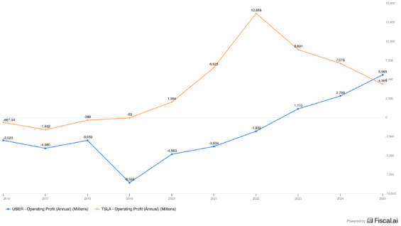 Srovnání vývoje provozního zisku Uberu a Tesly