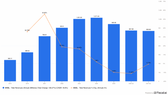 Dlouhodobý vývoj tržeb Bumblu