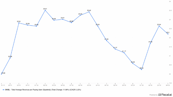 Vývoj průměrných tržeb na uživatele