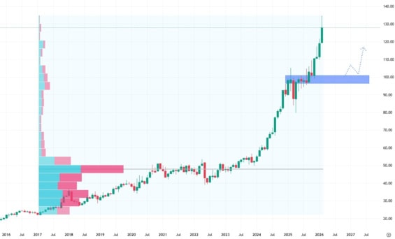 Měsíční akciový graf společnosti Walmart