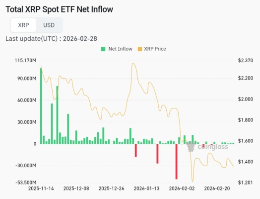 Vývoj čistých kapitálových toků do spotových ETF na XRP